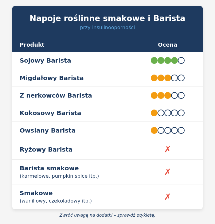 ranking napojow roslinnych smakowych i barista dla osob z IO dr Joanna Neuhoff Murawska