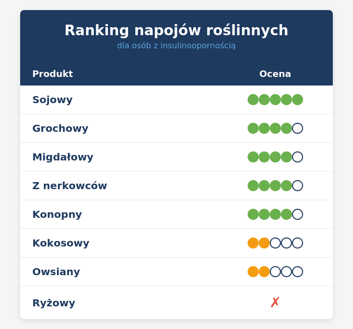 ranking napojow roslinnych przy insulinoopornosci dr Joanna NeuhoffMurawska
